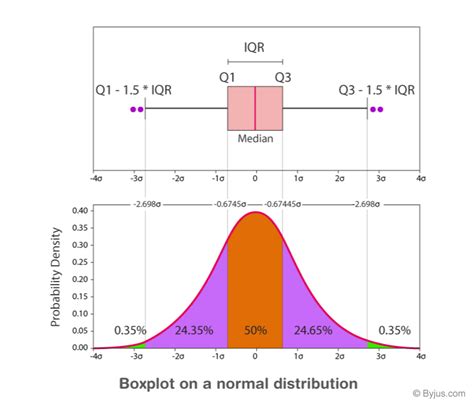 distribution of a box plot|boxplot shape of distribution.